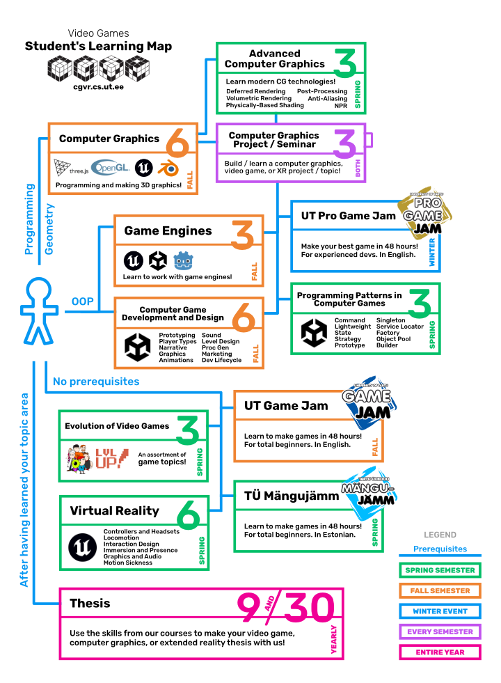 The CGVR Study Lab's Courses Map